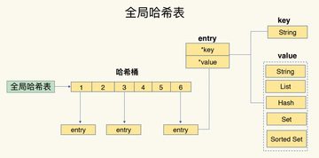 Redis 高性能主线 - 数据结构