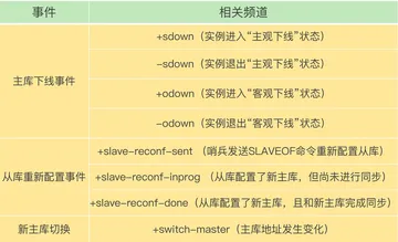 Redis 高可靠主线 - 哨兵机制