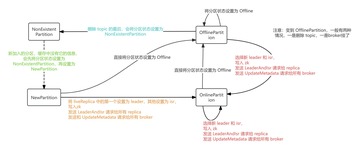 Kafka源码·六 - Controller（二）Partition 状态机和 Replica 状态机